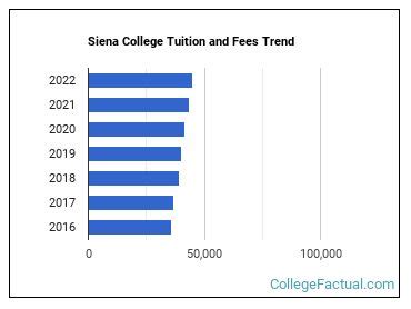 siena college senior high school tuition fee|Siena College Tuition & Cost .